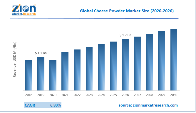 Global Cheese Powder Market Size