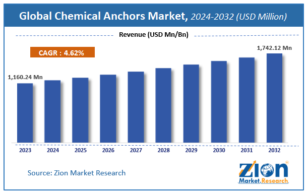 Global Chemical Anchors Market Size