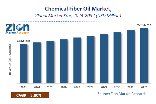 Chemical Fiber Oil Market Size