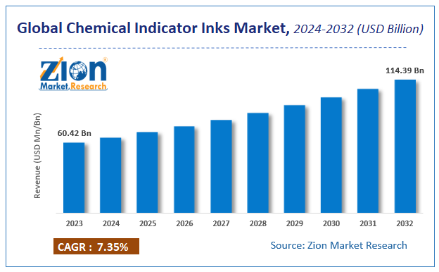 Global Chemical Indicator Inks Market Size