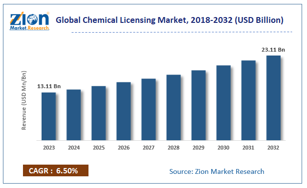 Global Chemical Licensing Market Size