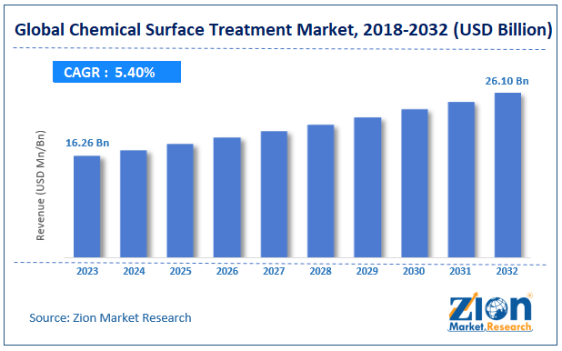 Global Chemical Surface Treatment Market Size