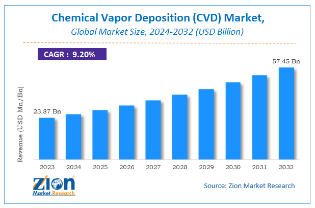 Chemical Vapor Deposition (CVD) Market Size