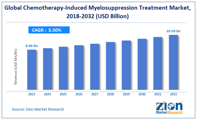 Global Chemotherapy-Induced Myelosuppression Treatment Market Size