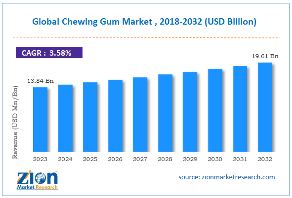 Global Chewing Gum Market Size