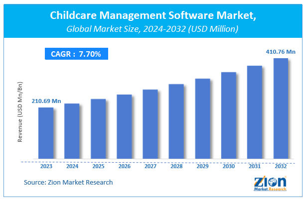 Childcare Management Software Market Size