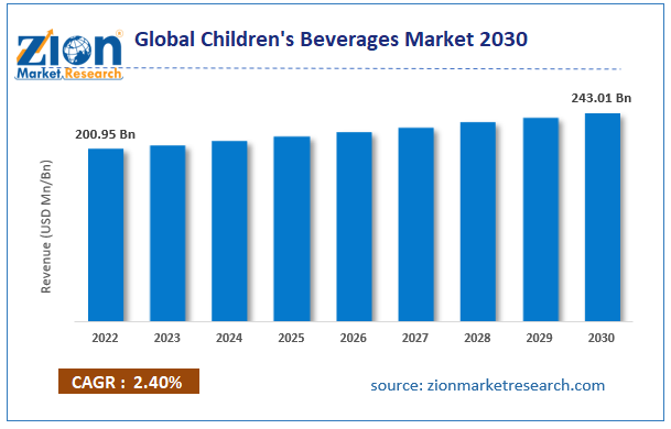 Global Children's Beverages Market Size