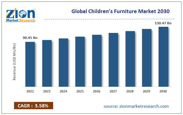 Global Children's Furniture Market Size