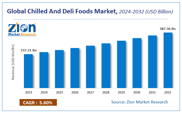 Global Chilled And Deli Foods Market Size