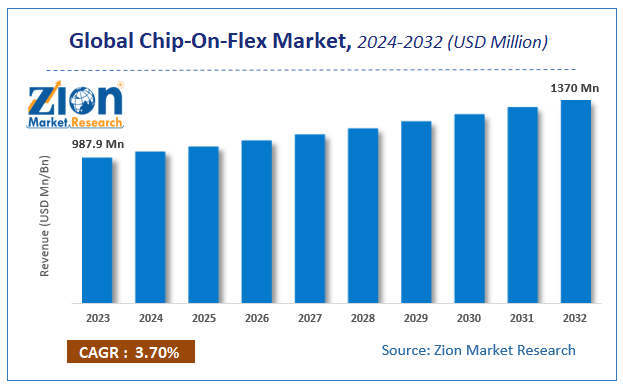 Chip-On-Flex Market Size