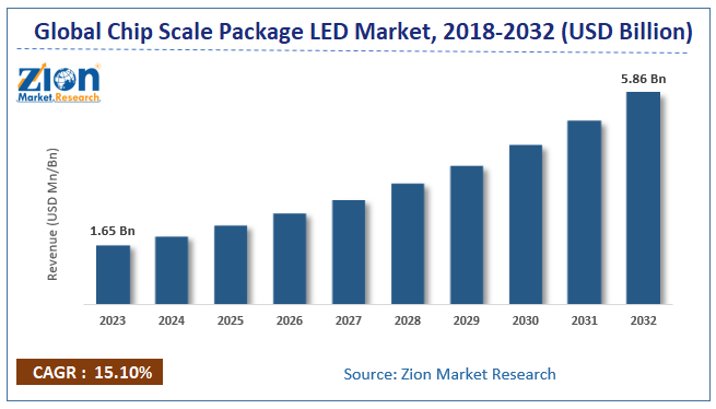 Global Chip Scale Package Led Market Size