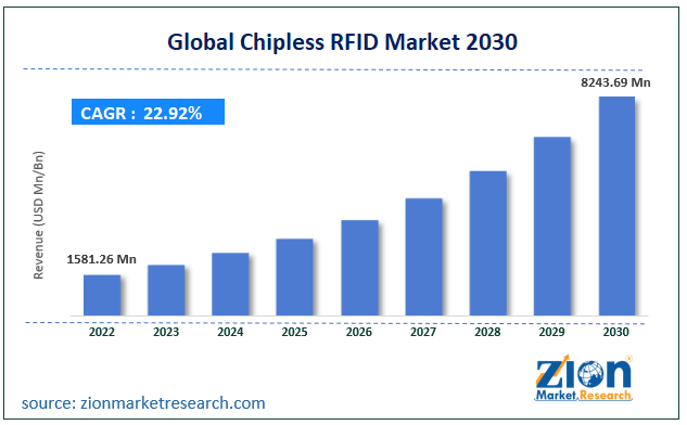 Global Chipless RFID Market Size