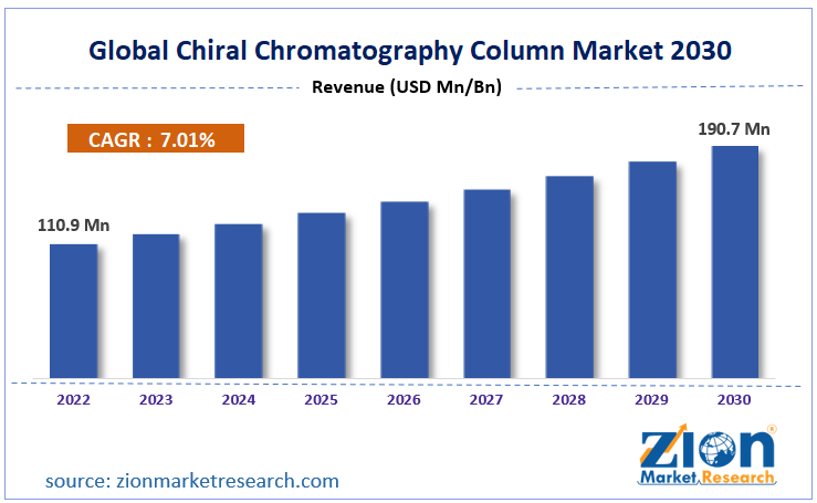 Global Chiral Chromatography Column Market Size