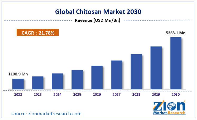 Global Chitosan Market Size