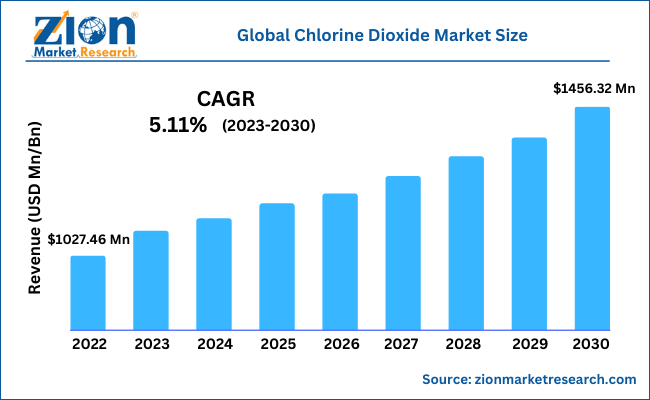 Global Chlorine Dioxide Market Size