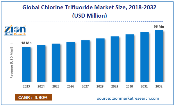 Global Chlorine Trifluoride Market Size