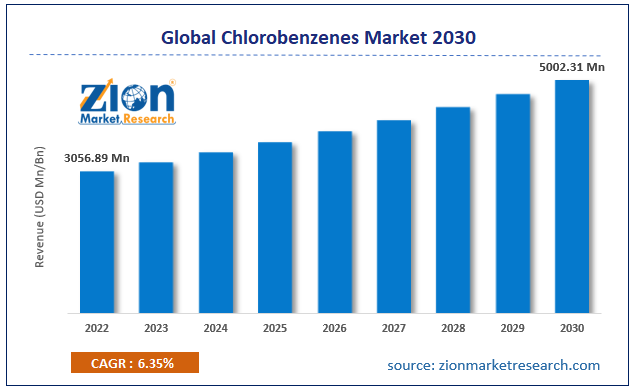 Global Chlorobenzenes Market Size