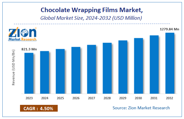 Chocolate Wrapping Films Market Size