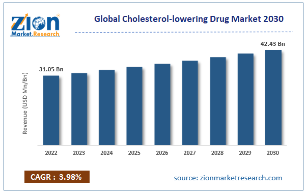 Global Cholesterol-Lowering Drug Market Size