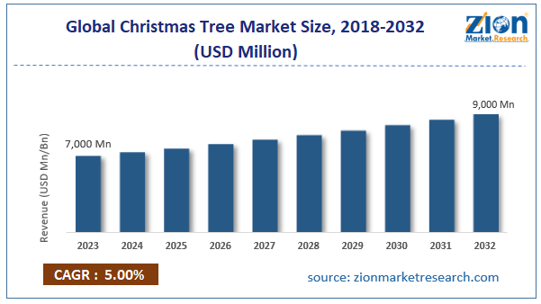 Global  Christmas Tree Market Size