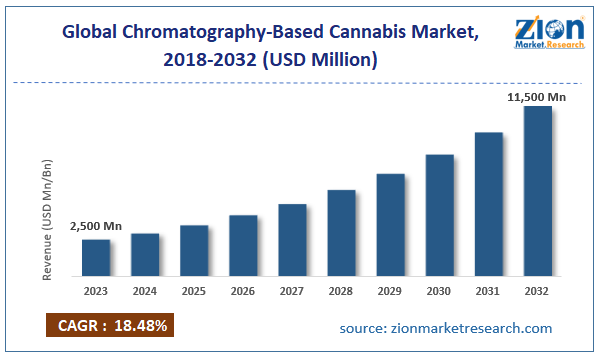 Chromatography Based Cannabis Market Size, Analysis, Share, Forecast 2032