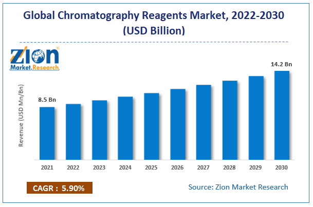 Blobal Chromatography Reagents Market size