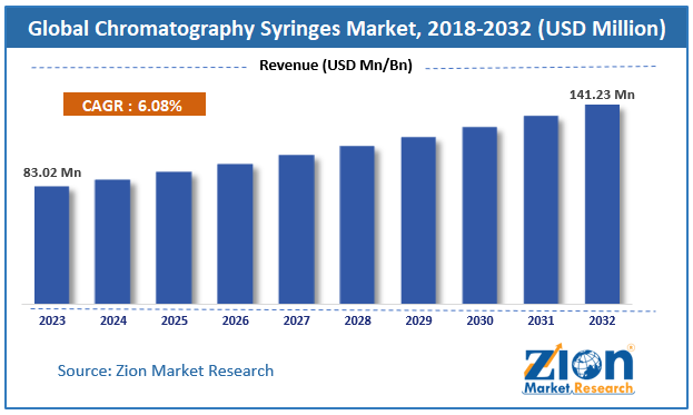 chromatography syringes Market Size