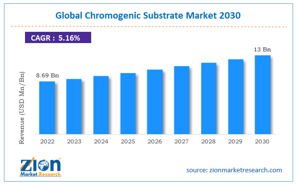 Chromogenic Substrate Market Size