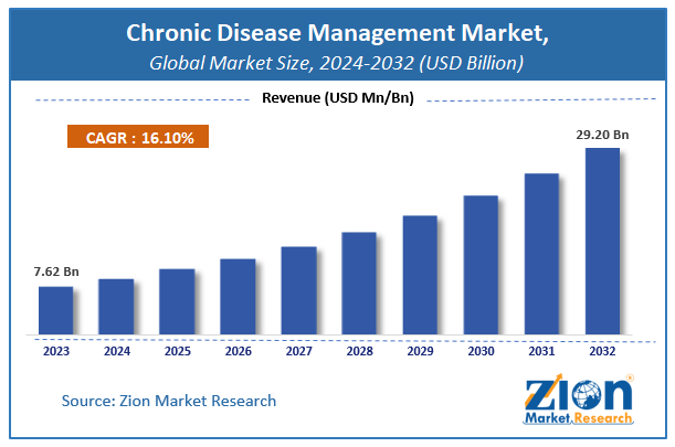 Chronic Disease Management Market Size