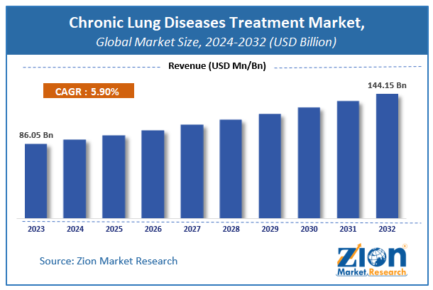 Global Chronic Lung Diseases Treatment Market Size