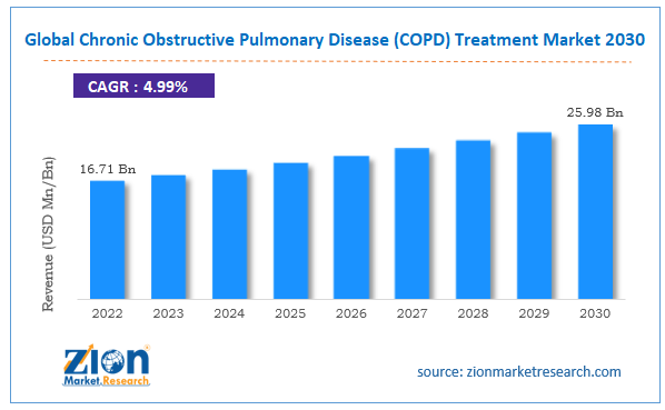 Global Chronic Obstructive Pulmonary Disease (COPD) Treatment Market Size