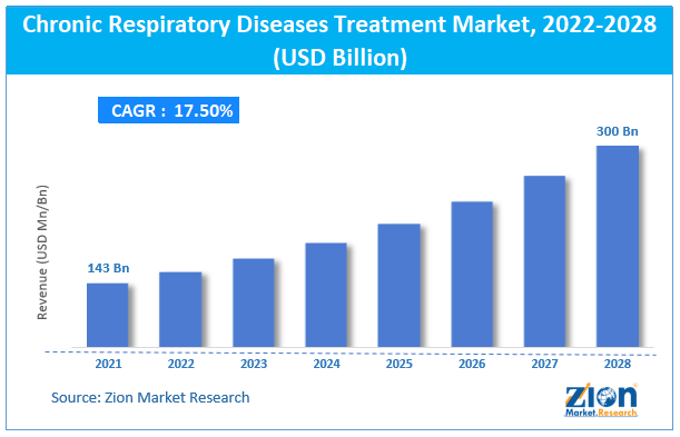 Global Chronic Respiratory Diseases Treatment Market Size