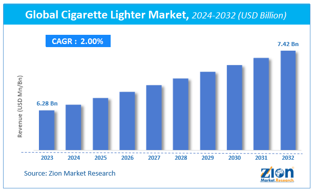 Global Cigarette Lighter Market Size