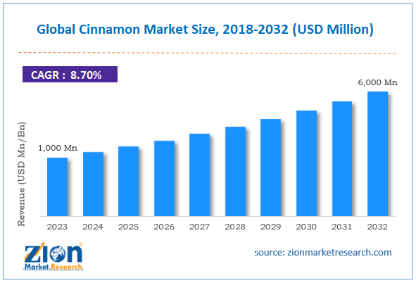 Global Cinnamon Market Size