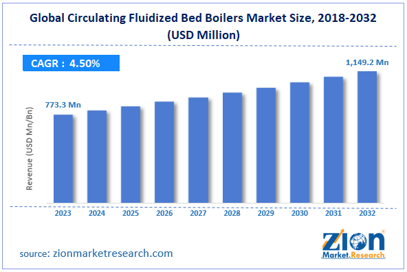 Global Circulating Fluidized Bed Boilers Market Size