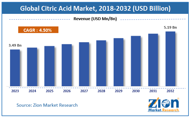 Citric Acid Market size