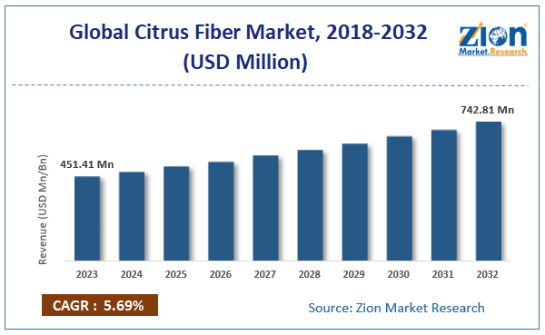 Citrus Fiber Market Size