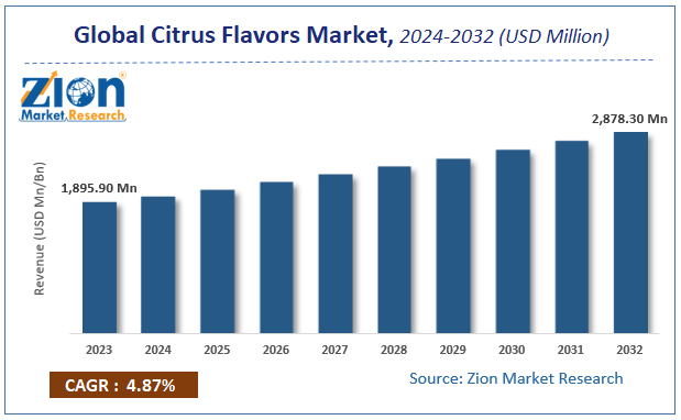 Global Citrus Flavors Market Size