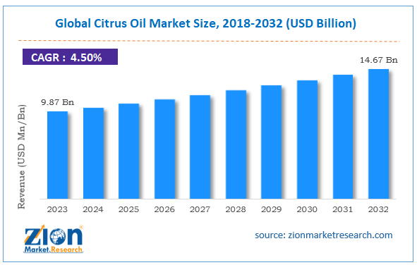 Global Citrus Oil Market Size