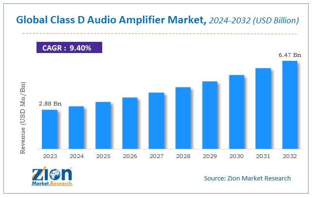 Global Class D Audio Amplifier Market Size