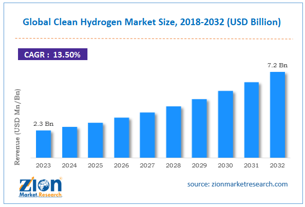 Global Clean Hydrogen Market Size