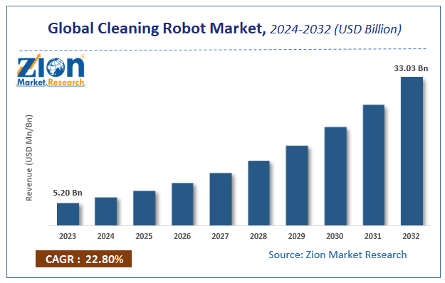 Cleaning Robot Market Size