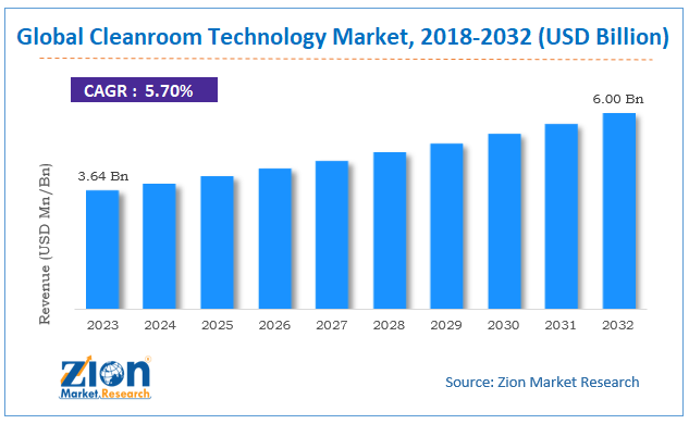 Cleanroom Technology Market Size