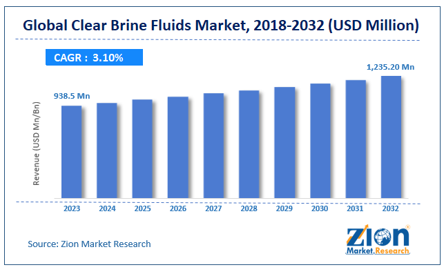 Clear Brine Fluids Market Size