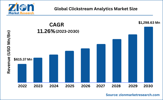 Global Clickstream Analytics Market Size