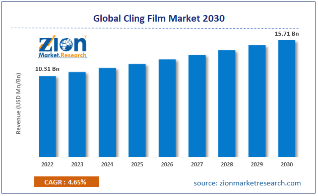 Global Cling Film Market Size