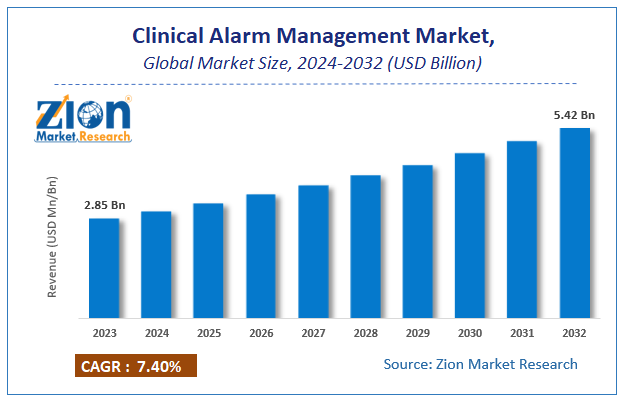 Clinical Alarm Management Market Size