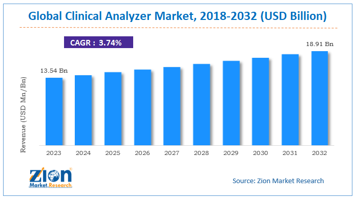 clinical analyzer Market Size