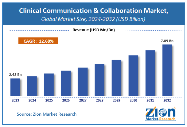 Clinical Communication & Collaboration Market Size