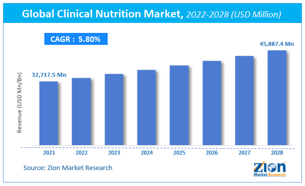 Global Clinical Nutrition Market Size